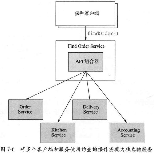 微服務(wù)架構(gòu)中的查詢(xún)實(shí)現(xiàn) 拆解復(fù)雜性，擁抱高效數(shù)據(jù)整合